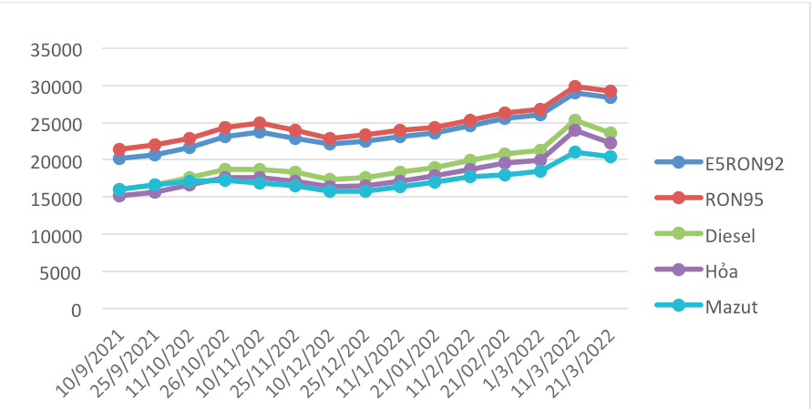 Biến động giá bán lẻ xăng dầu trong nước.