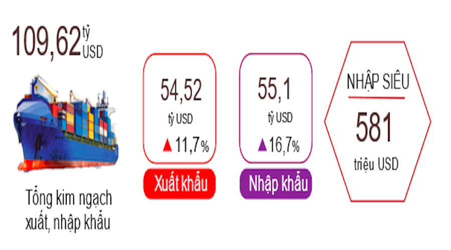 2 tháng đầu năm 2022, xuất khẩu tăng trưởng 11,7% so với cùng kỳ nhưng rủi ro cũng gia tăng.
