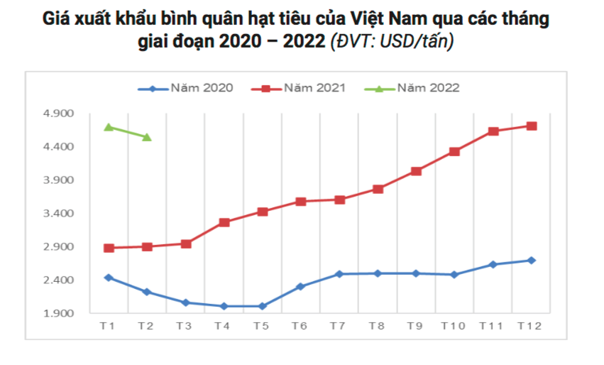 Diễn biến giá tiêu xuất khẩu trong giai đoạn 2020-2022 (Nguồn: Tổng cục Hải quan).