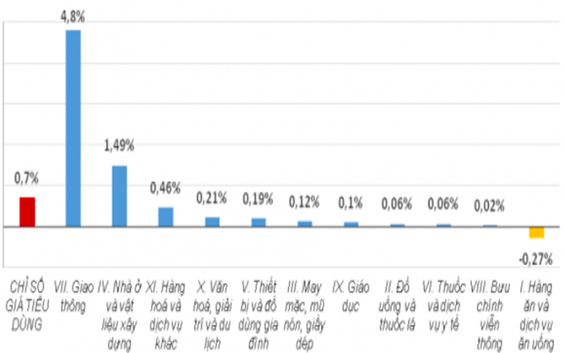 Tốc độ tăng/giảm CPI tháng 3/2022 so với tháng trước.