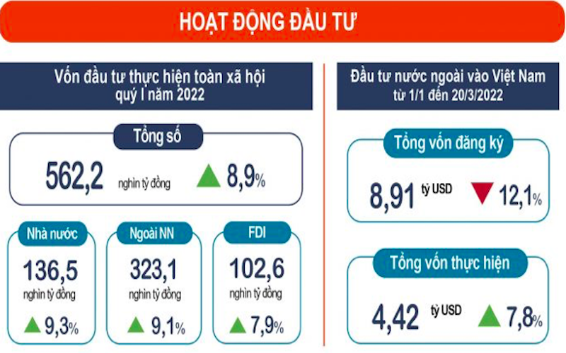 Vốn đầu tư thực hiện toàn xã hội quý I/2022 theo giá hiện hành tăng 8,9% so với cùng kỳ năm 2021.