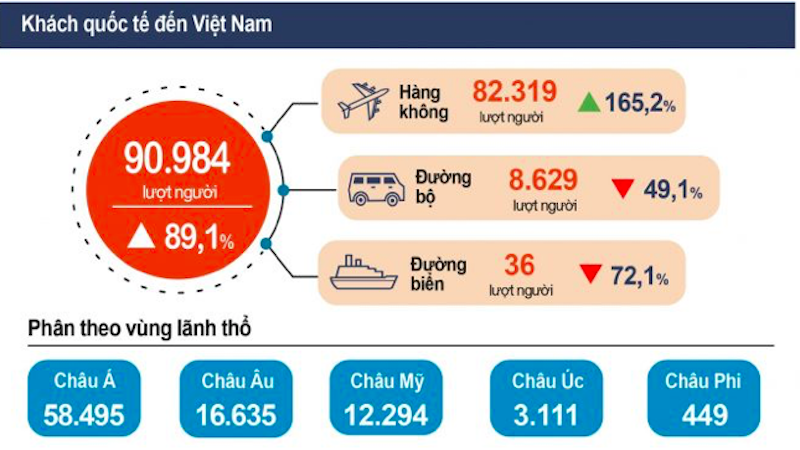 Khách quốc tế đến Việt Nam ước đạt gần 91 nghìn lượt người, tăng 89,1% so với cùng kỳ năm trước.