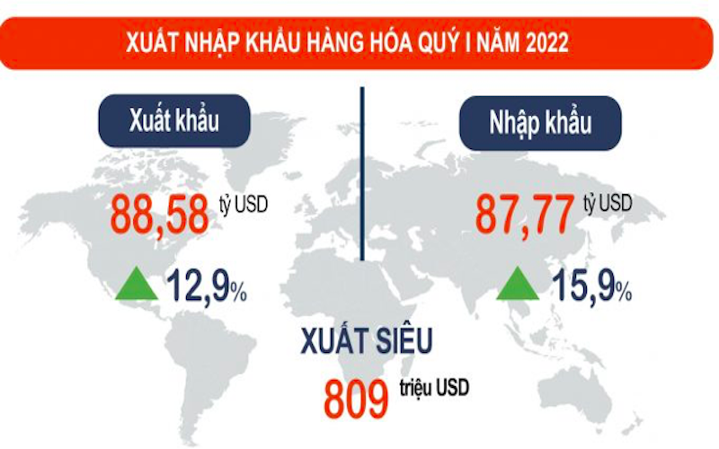 Tính chung quý I/2022, cán cân thương mại hàng hóa ước xuất siêu 809 triệu USD.