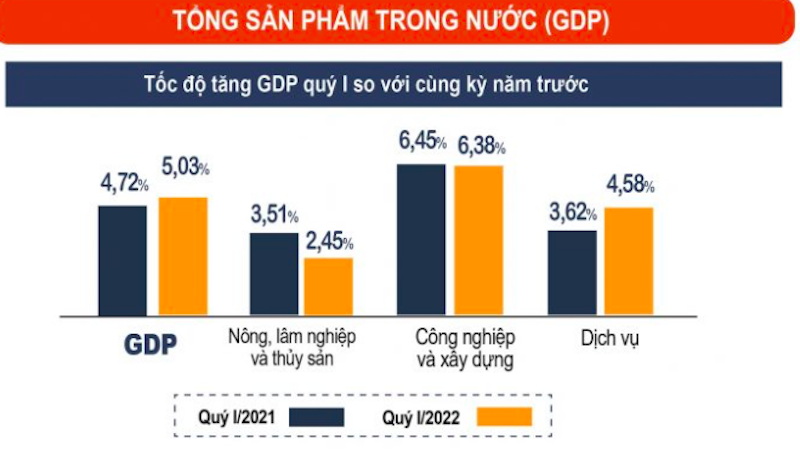 GDP quý I/2022 tăng 5,03% so với cùng kỳ năm trước.