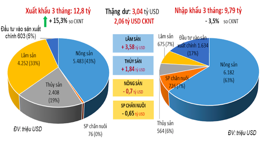 Tính chung quý I, kim ngạch XK nông lâm thủy sản ước đạt trên 12,8 tỷ USD, tăng 15,3% so với quý I/2021.