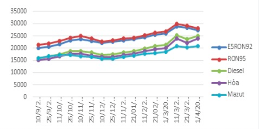Biến động của giá xăng dầu trong nước tính tới ngày 1/4/2022.