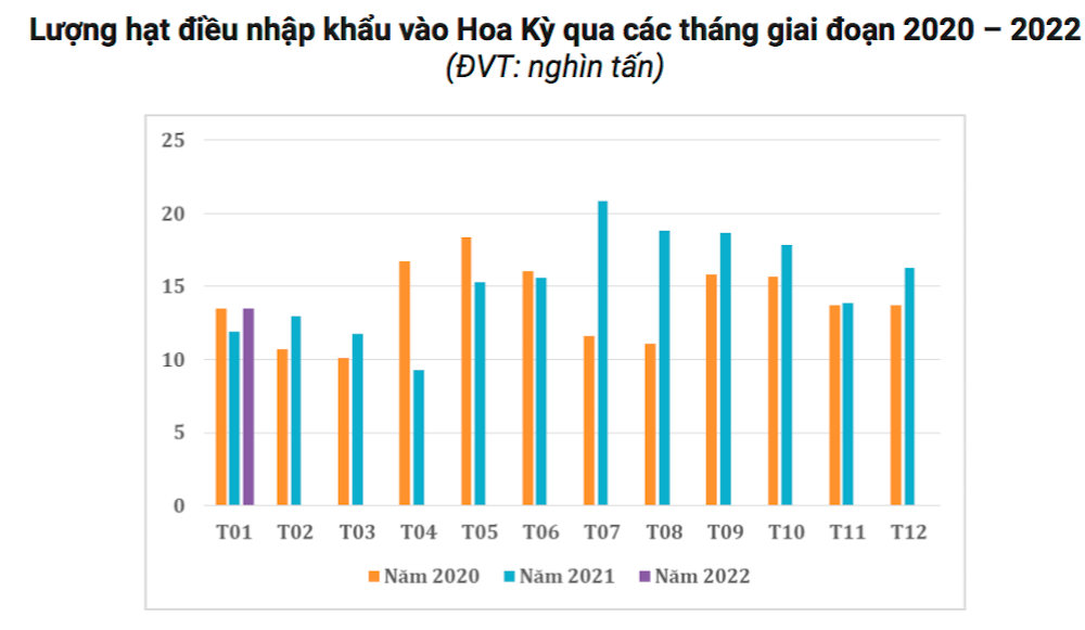 Nhập khẩu hạt điều của Hoa Kỳ (Nguồn: Ủy ban Thương mại Quốc tế Hoa Kỳ).