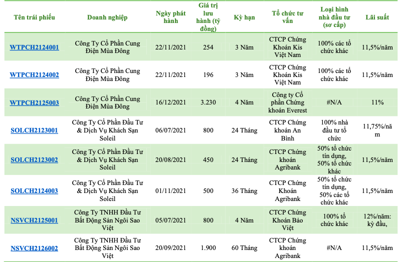 8/9 lô trái phiếu của nhóm Tân Hoàng Minh vừa bị Uỷ ban Chứng khoán Nhà nước huỷ bỏ giao dịch.
