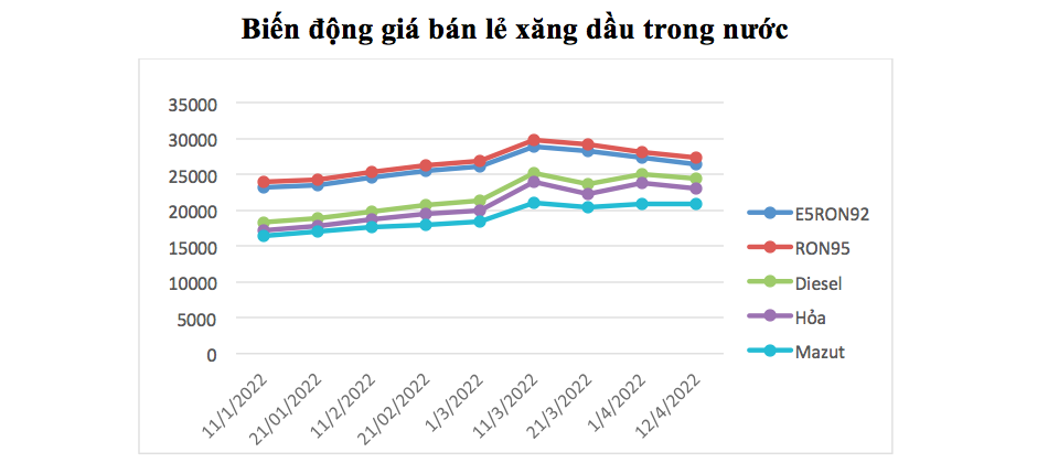 Biến động của giá xăng dầu từ đầu năm đến 12/4.