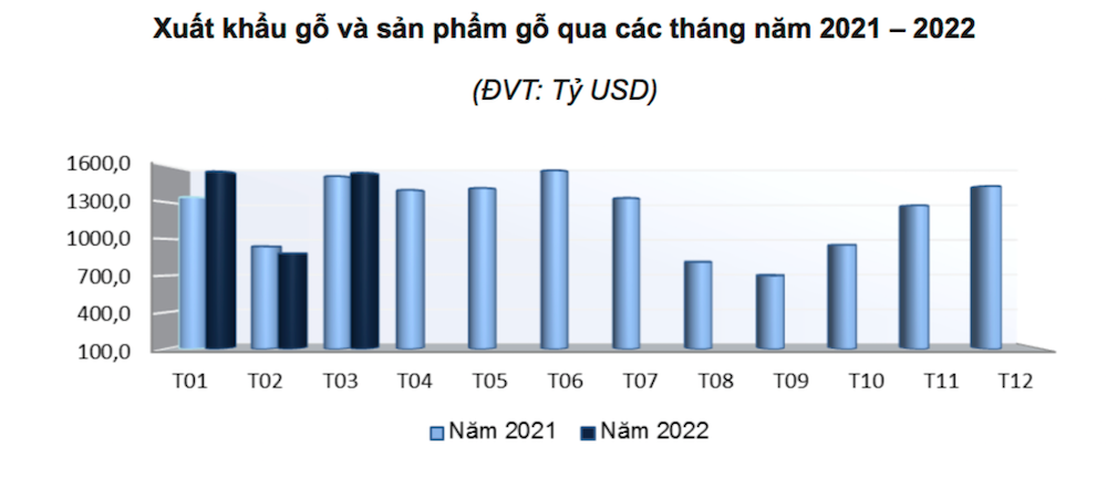 Tính chung 3 tháng đầu năm 2022, trị giá xuất khẩu gỗ và sản phẩm gỗ đạt 3,98 tỷ USD.