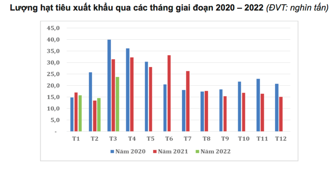 Dự báo xuất khẩu tiêu trong thời gian tới vẫn đối mặt nhiều khó khăn.
