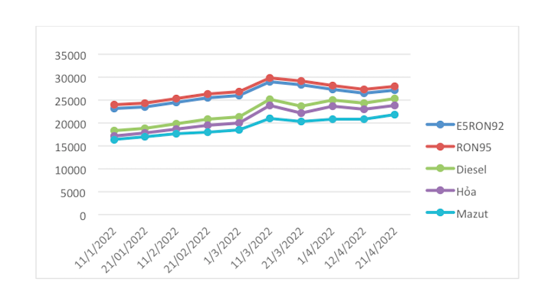 Diễn biến giá xăng dầu trong nước từ đầu năm tới nay.