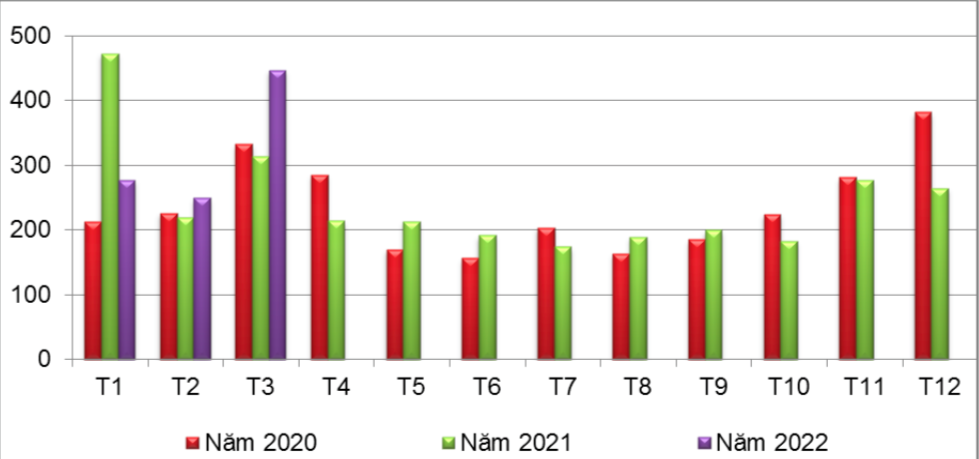 Lượng sắn và các sản phẩm từ sắn xuất khẩu của Việt Nam từ năm 2020 đến nay (đơn vị: nghìn tấn).