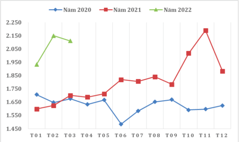 Diễn biến giá xuất khẩu bình quân cà phê sang Bỉ qua các tháng giai đoạn 2020 - 2022.