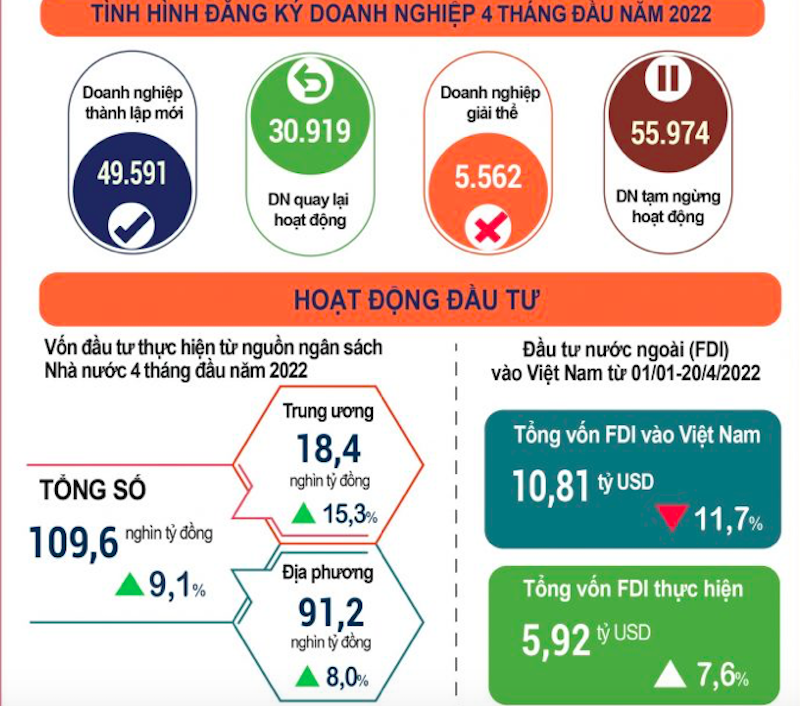 Tình hình đăng ký doanh nghiệp và hoạt động đầu tư.
