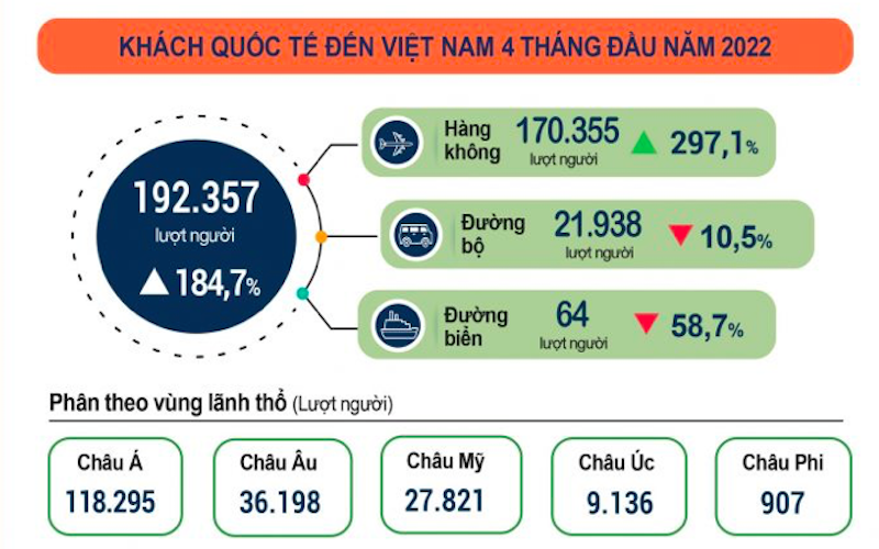 Khách quốc tế đến nước ta đạt gần 192,4 nghìn lượt người, tăng 184,7% so với cùng kỳ năm trước.