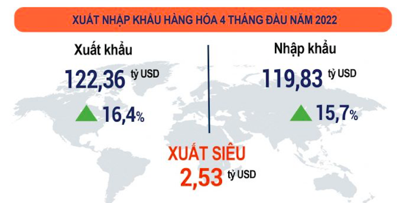 Tính chung 4 tháng đầu năm 2022, cán cân thương mại hàng hóa ước tính xuất siêu 2,53 tỷ USD