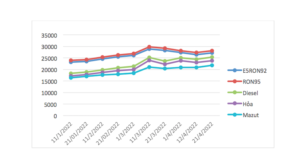 Diễn biến giá xăng dầu trong nước từ đầu năm đến kỳ điều chỉnh gần nhất ngày 21/4.