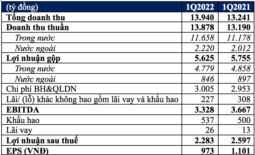 Kết quả kinh doanh hợp nhất Q1/2022.