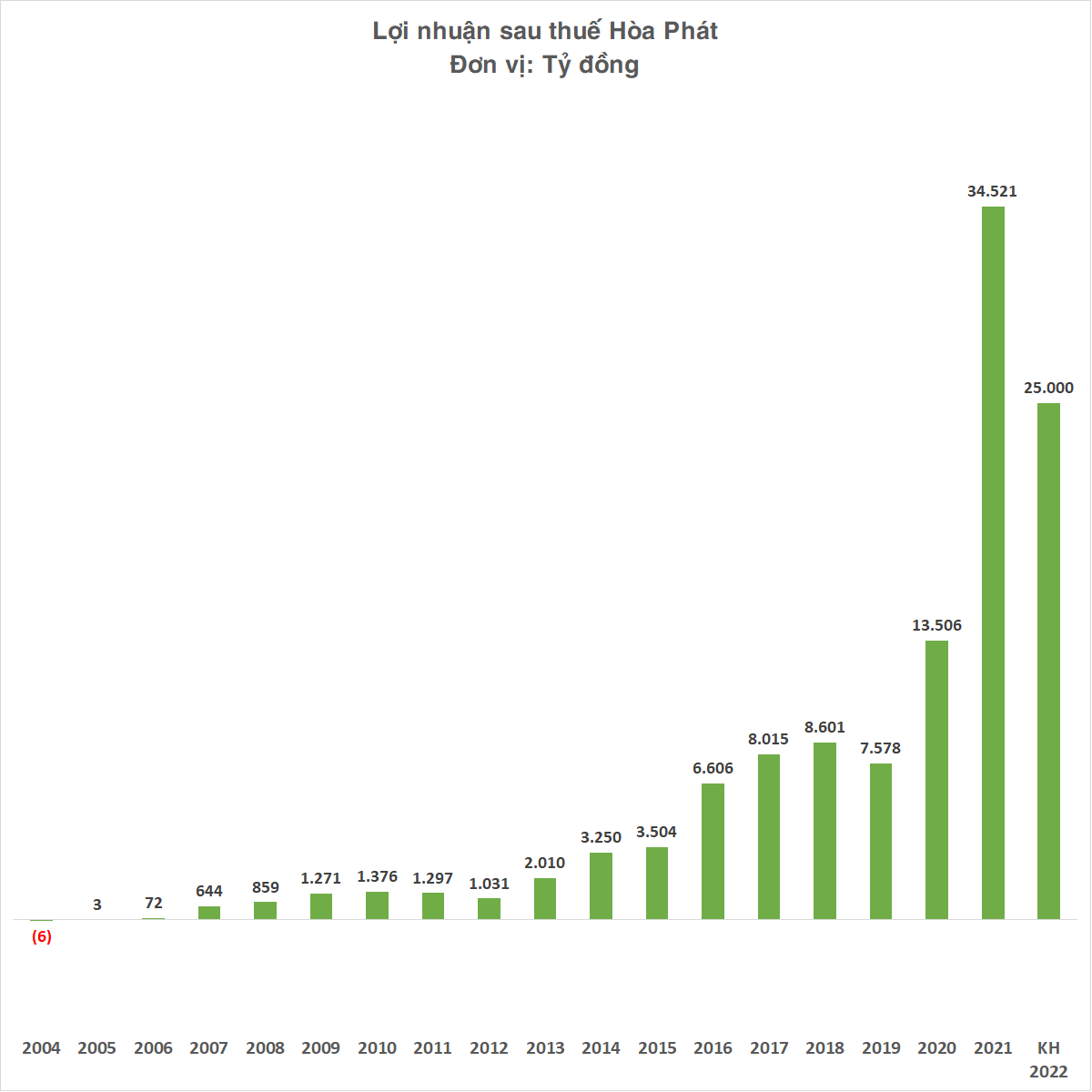 Lợi nhuận qua các năm của Hoà Phát.