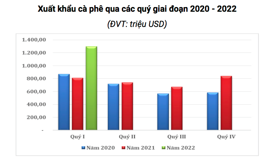 Thống kê kim ngạch xuất khẩu cà phê giai đoạn 2020 - 2022.