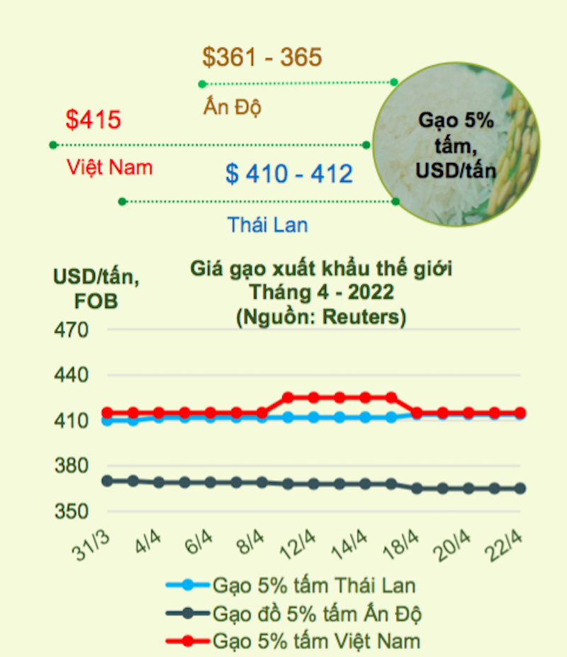 Diễn biến giá gạo Việt Nam trong tháng 4/2022.