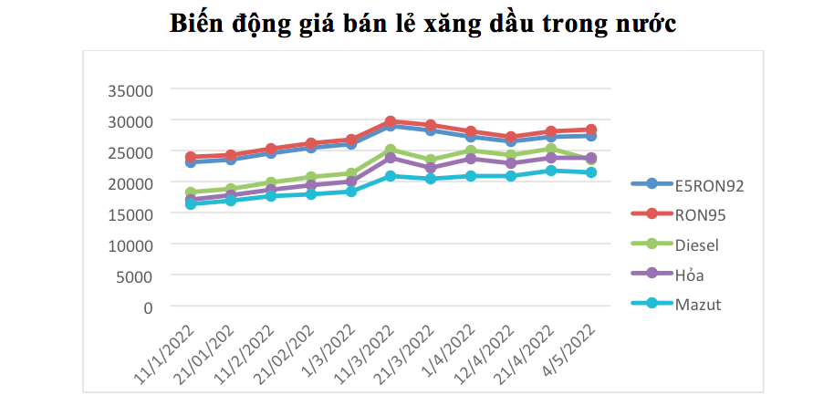Diễn biến giá xăng dầu tính từ đầu năm đến kỳ điều hành ngày 4/5/2022.