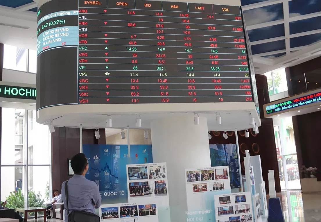 Không có bất ngờ cuối phiên, VN-Index tiếp tục chìm sâu trong khủng hoảng.