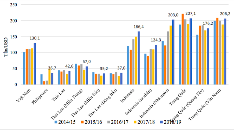 Chi phí trong nhà máy để sản xuất 1 tấn đường trắng của Việt Nam và một số nước trong khu vực, giai đoạn 2014/15 - 2018/19 (USD/tấn).