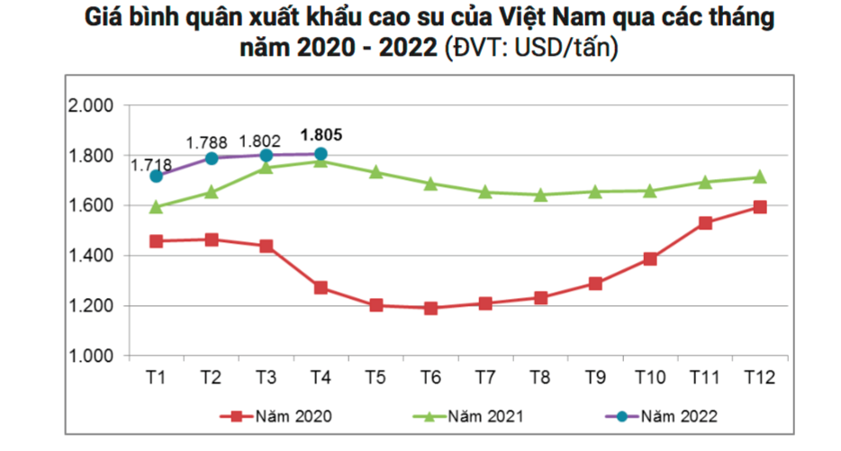 Diễn biến giá xuất khẩu cao su qua các tháng từ 2020-2022.