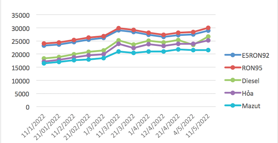 Diễn biến giá xăng dầu trong nước từ đầu năm đến kỳ điều chỉnh ngày 11/5.