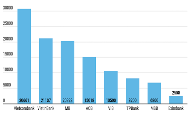 Nhiều ngân hàng đặt mục tiêu lợi nhuận cao trong năm 2022.
