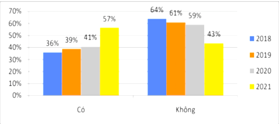 Doanh nghiệp sử dụng mạng xã hội để bán hàng giai đoạn 2018-2021.