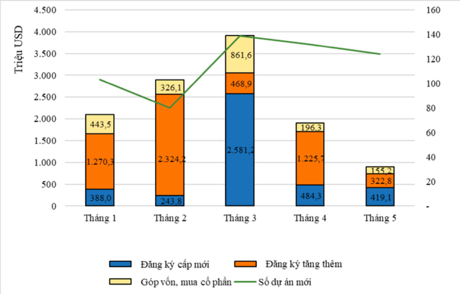 Thu hút FDI trong 5 tháng đầu năm 2022.