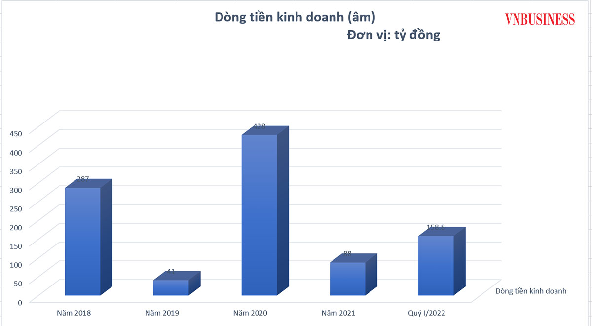 Dòng tiền kinh doanh của Yeah1 từ năm 2018 đến quý I/2022.