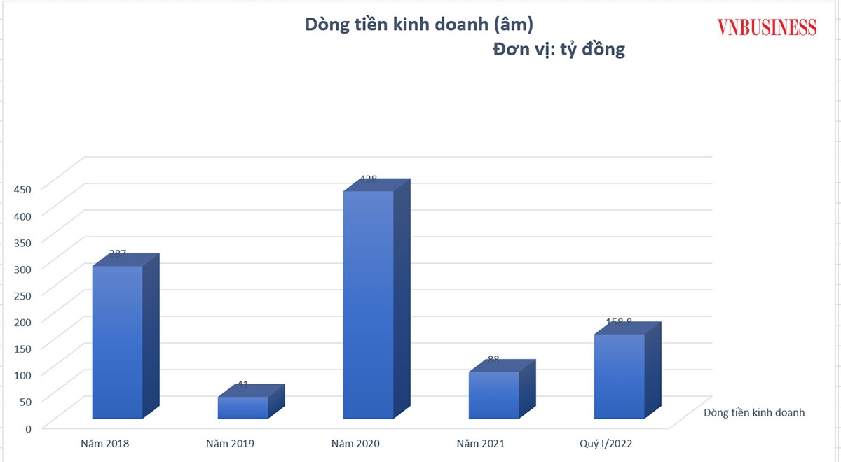 Dòng tiền kinh doanh của Yeah1 từ năm 2018 đến quý I/2022.