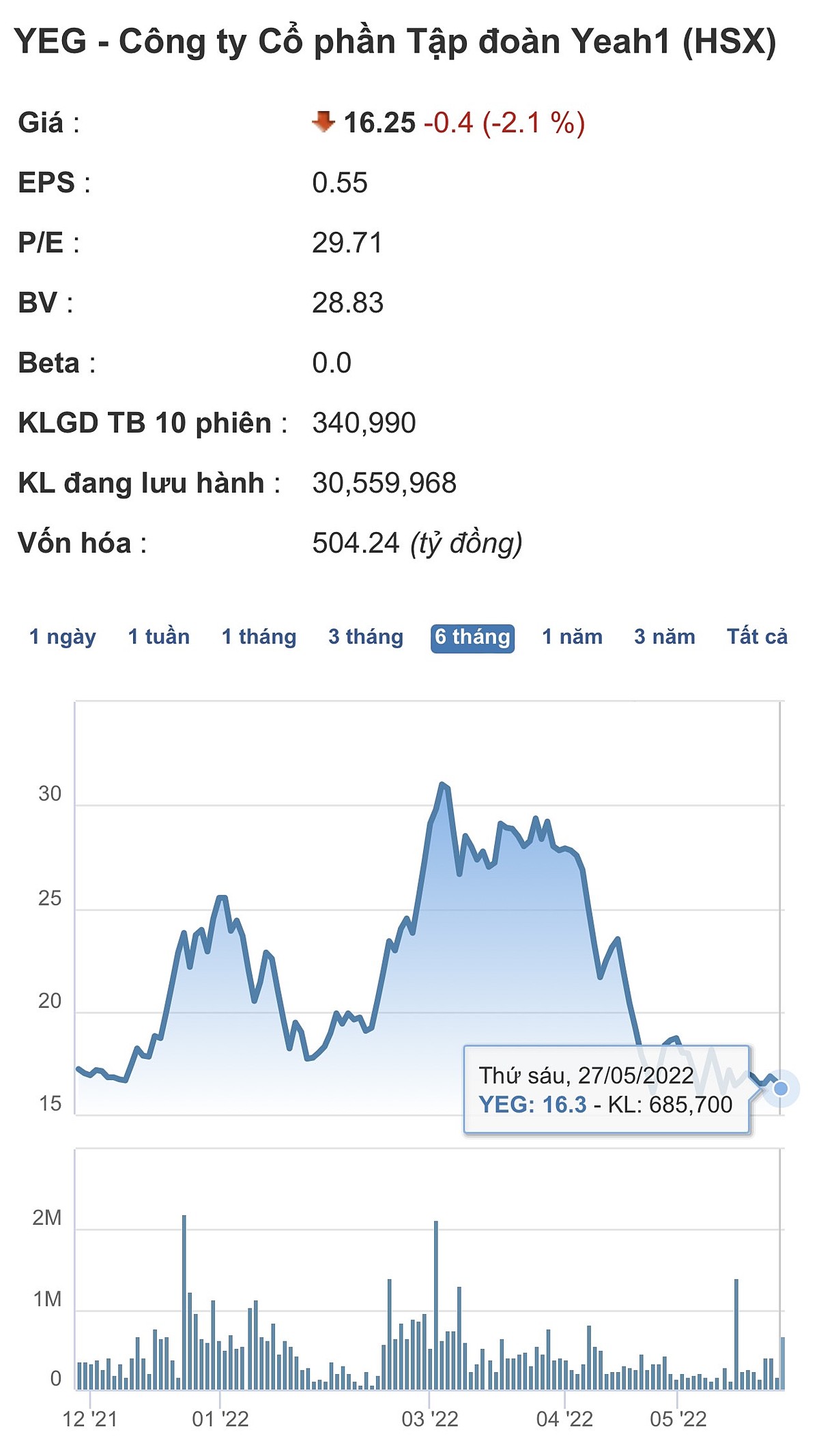 Biến động giá cổ phiếu YEG. (Ảnh chụp màn hình)