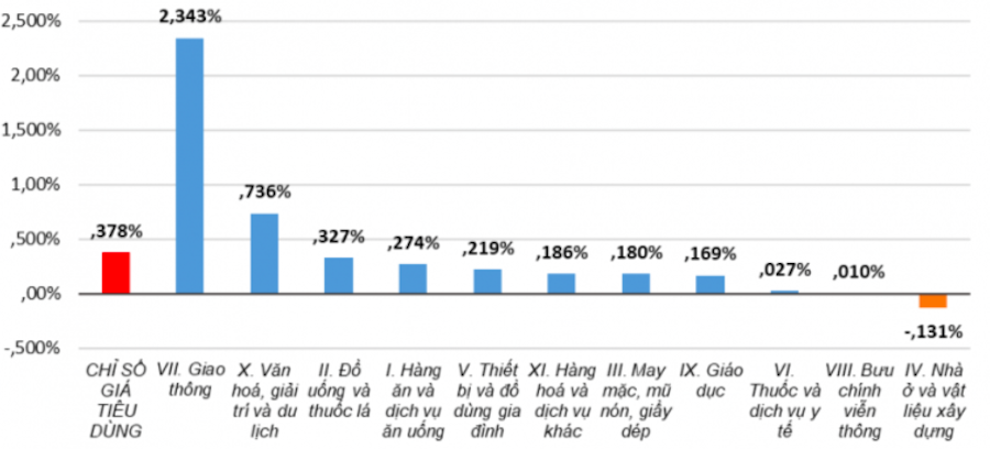 Tốc độ tăng/giảm CPI tháng 5/2022 so với tháng trước.