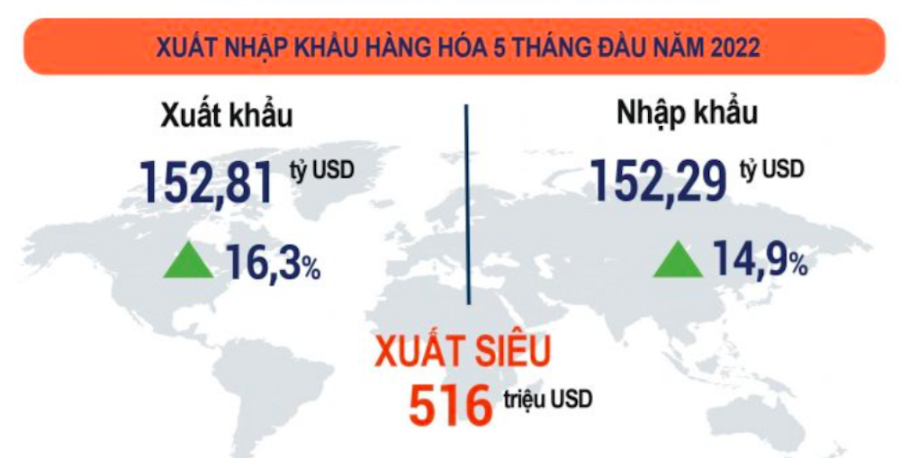 5 tháng 2022, cán cân thương mại xuất siêu 516 triệu USD.