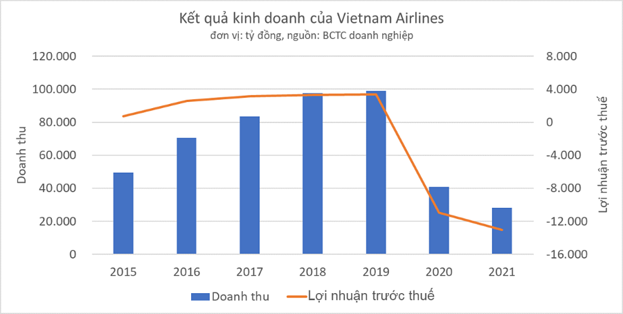 Kết quả kinh doanh của Vietnam Airlines.