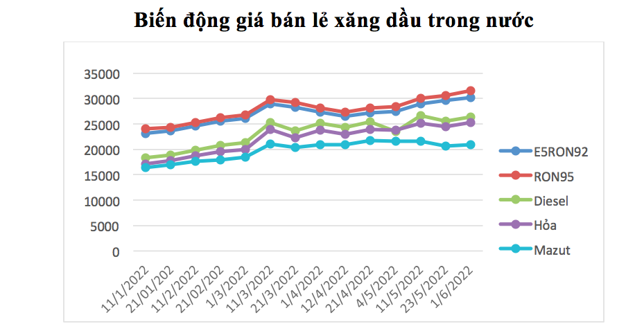 Diễn biến giá xăng dầu trong nước từ đầu năm đến nay.