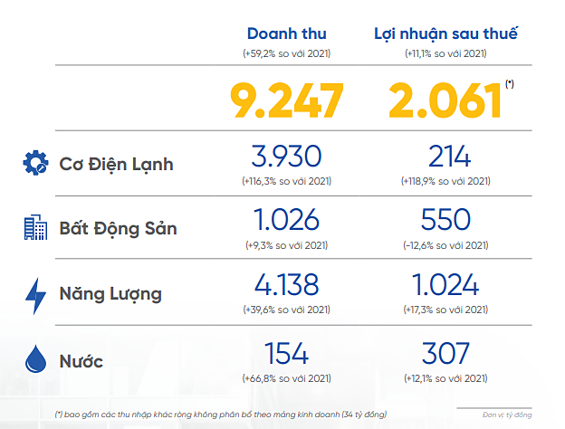 REE lên kế hoạch lãi hơn 2.000 tỷ đồng năm 2022, động lực từ mảng cơ điện lạnh và năng lượng.