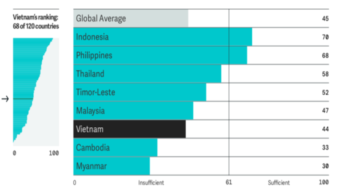 Việt Nam xếp thứ 68 về điểm số minh bạch ngân sách, xếp trên Campuchia, Myanmar nhưng vẫn đứng sau nhiều nước khác trong khu vực. Nguồn: IBP