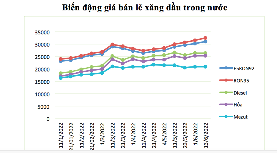 Giá xăng dầu trong nước liên tiếp tăng mạnh, xô đổ các mốc cao nhất trong lịch sử.