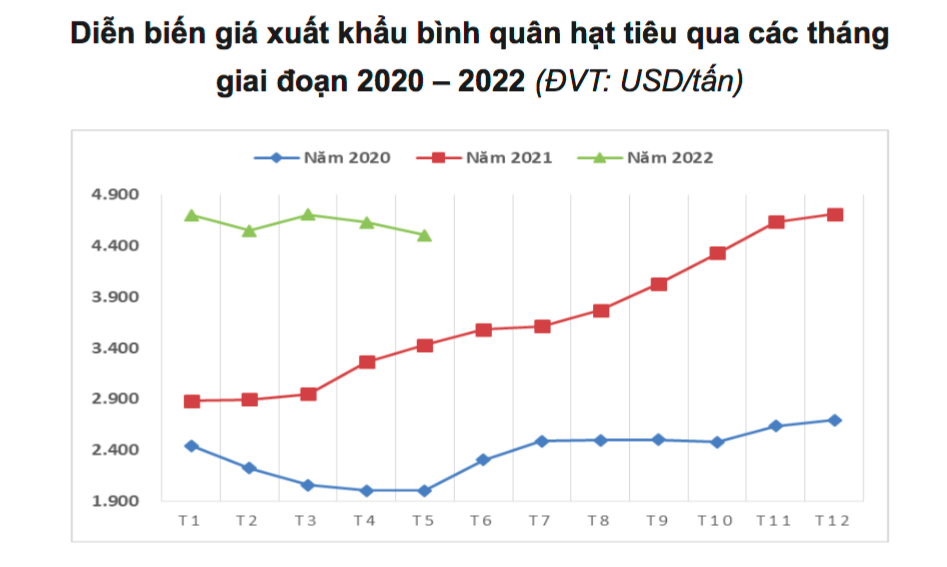 Diễn biến giá hạt tiêu.