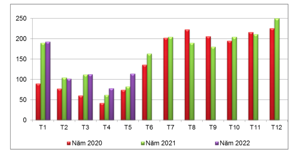 Kim ngạch xuất khẩu cao su từ năm 2020 đến nay.