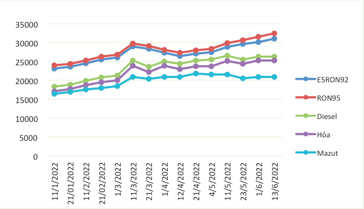 Diễn biến giá xăng dầu từ đầu năm đến nay.