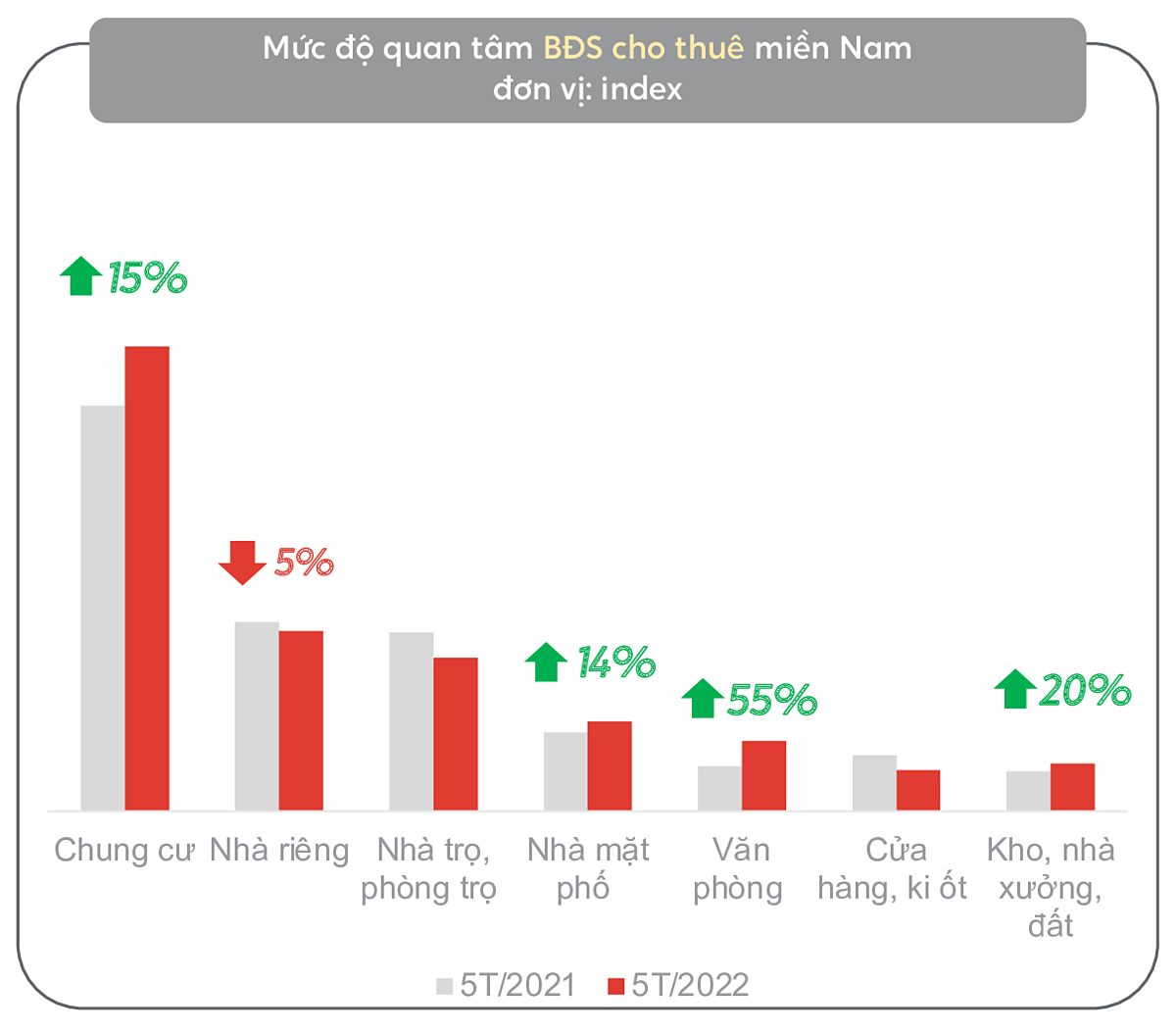 Mức độ quan tâm tăng đối với nhiều loại hình BĐS cho thuê tại miền Nam. Nguồn: batdongsan.com.vn