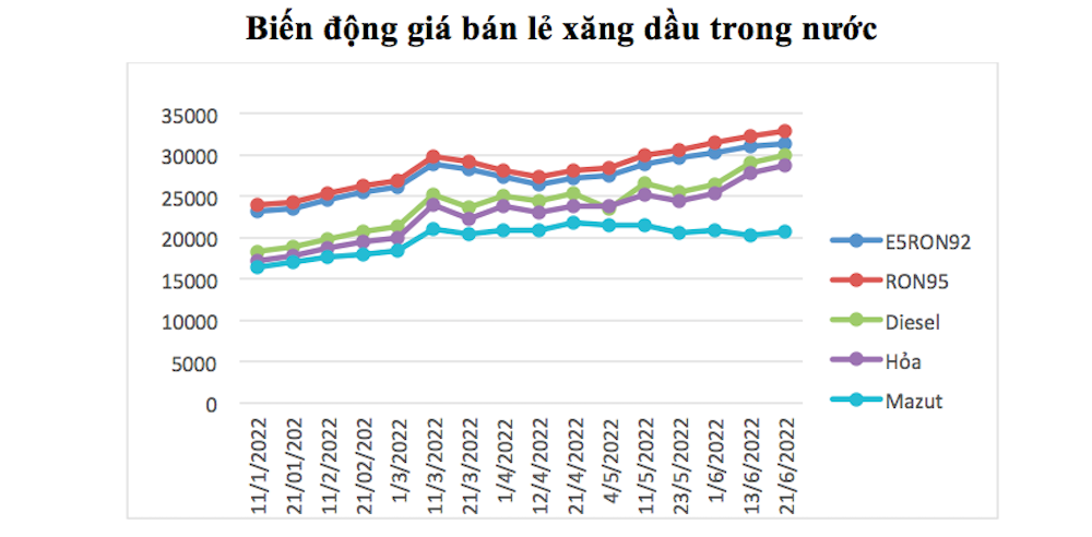Giá xăng dầu liên tiếp phá vỡ kỷ lục cao nhất lịch sử.