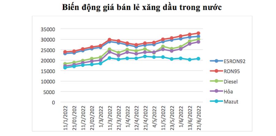 Giá xăng dầu liên tiếp phá vỡ kỷ lục cao nhất lịch sử.